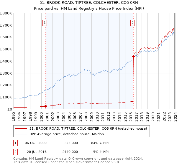 51, BROOK ROAD, TIPTREE, COLCHESTER, CO5 0RN: Price paid vs HM Land Registry's House Price Index