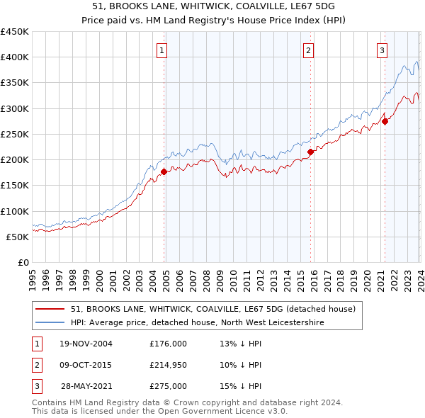 51, BROOKS LANE, WHITWICK, COALVILLE, LE67 5DG: Price paid vs HM Land Registry's House Price Index