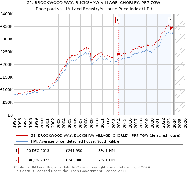 51, BROOKWOOD WAY, BUCKSHAW VILLAGE, CHORLEY, PR7 7GW: Price paid vs HM Land Registry's House Price Index