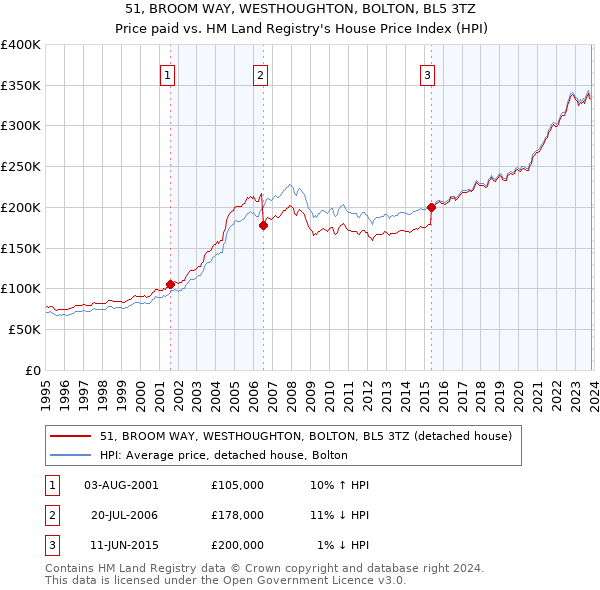 51, BROOM WAY, WESTHOUGHTON, BOLTON, BL5 3TZ: Price paid vs HM Land Registry's House Price Index