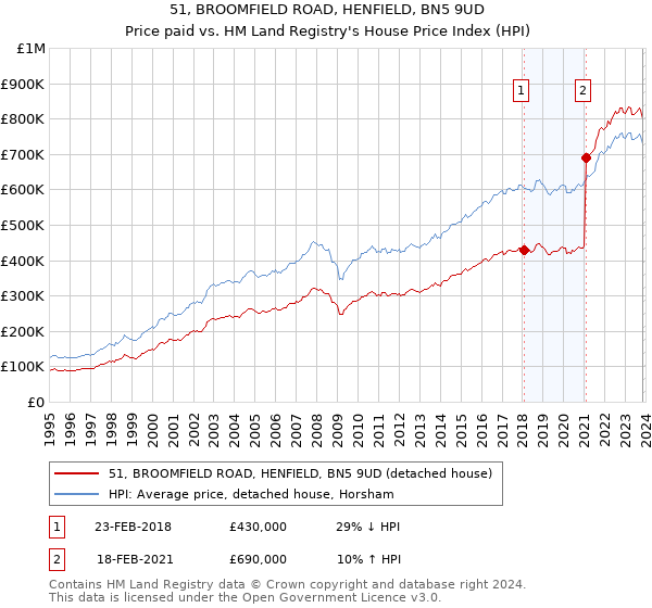 51, BROOMFIELD ROAD, HENFIELD, BN5 9UD: Price paid vs HM Land Registry's House Price Index