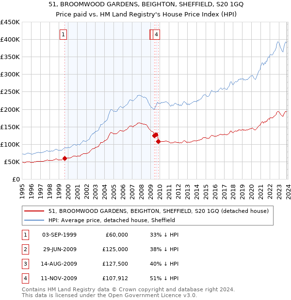 51, BROOMWOOD GARDENS, BEIGHTON, SHEFFIELD, S20 1GQ: Price paid vs HM Land Registry's House Price Index