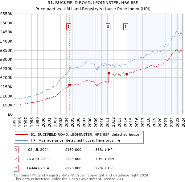 51, BUCKFIELD ROAD, LEOMINSTER, HR6 8SF: Price paid vs HM Land Registry's House Price Index