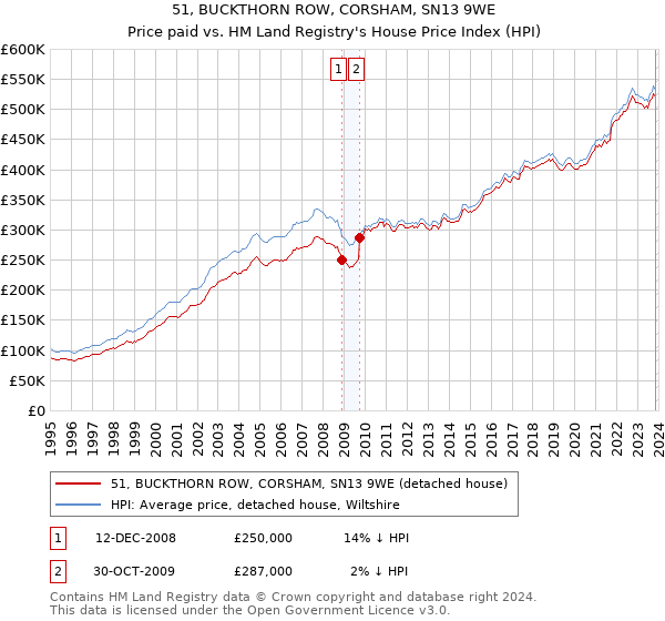 51, BUCKTHORN ROW, CORSHAM, SN13 9WE: Price paid vs HM Land Registry's House Price Index