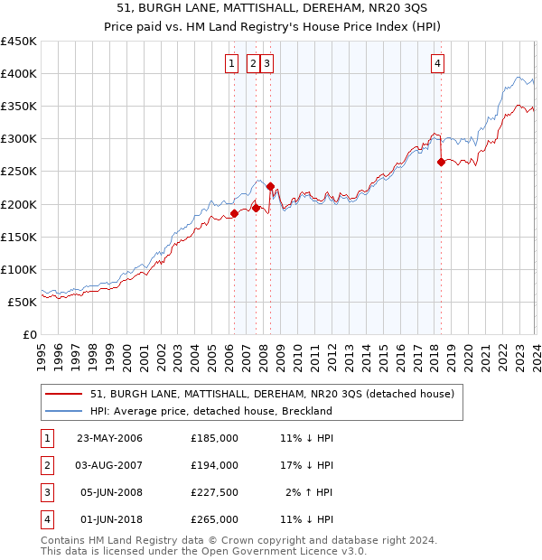 51, BURGH LANE, MATTISHALL, DEREHAM, NR20 3QS: Price paid vs HM Land Registry's House Price Index