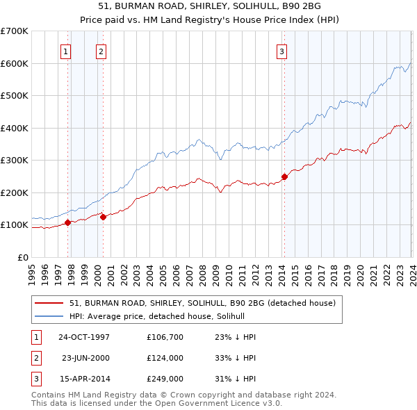51, BURMAN ROAD, SHIRLEY, SOLIHULL, B90 2BG: Price paid vs HM Land Registry's House Price Index