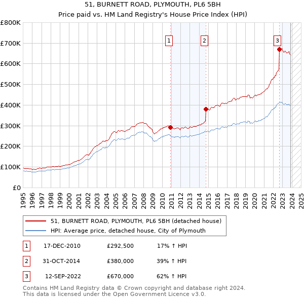 51, BURNETT ROAD, PLYMOUTH, PL6 5BH: Price paid vs HM Land Registry's House Price Index