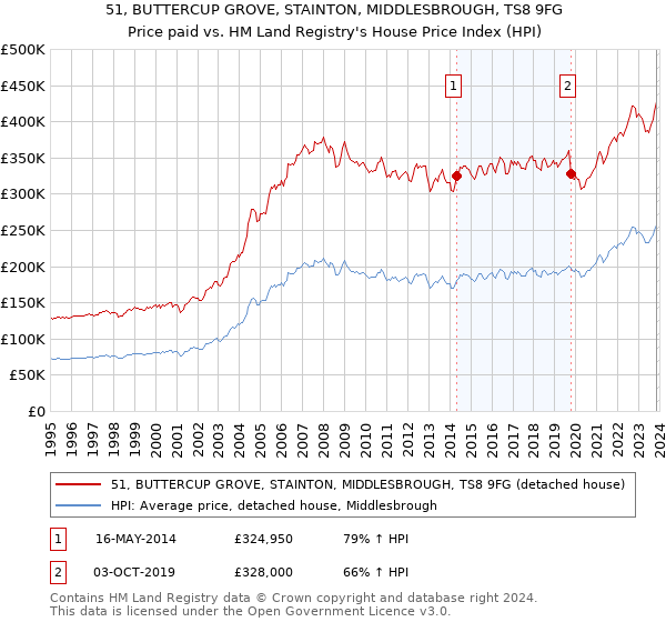 51, BUTTERCUP GROVE, STAINTON, MIDDLESBROUGH, TS8 9FG: Price paid vs HM Land Registry's House Price Index