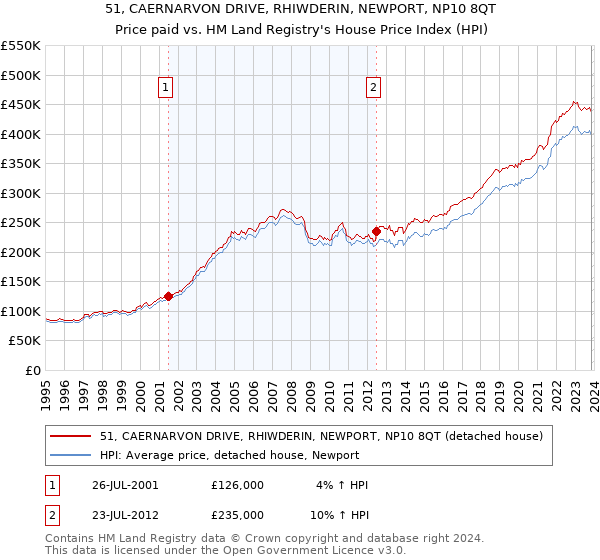 51, CAERNARVON DRIVE, RHIWDERIN, NEWPORT, NP10 8QT: Price paid vs HM Land Registry's House Price Index