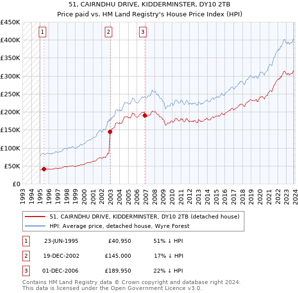 51, CAIRNDHU DRIVE, KIDDERMINSTER, DY10 2TB: Price paid vs HM Land Registry's House Price Index