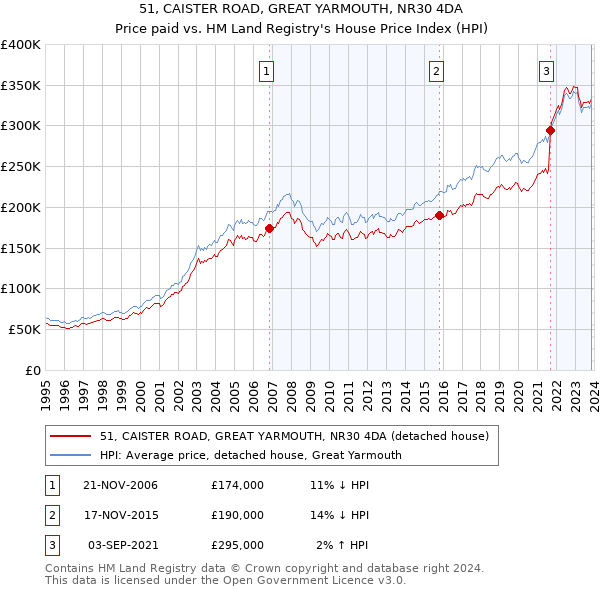 51, CAISTER ROAD, GREAT YARMOUTH, NR30 4DA: Price paid vs HM Land Registry's House Price Index