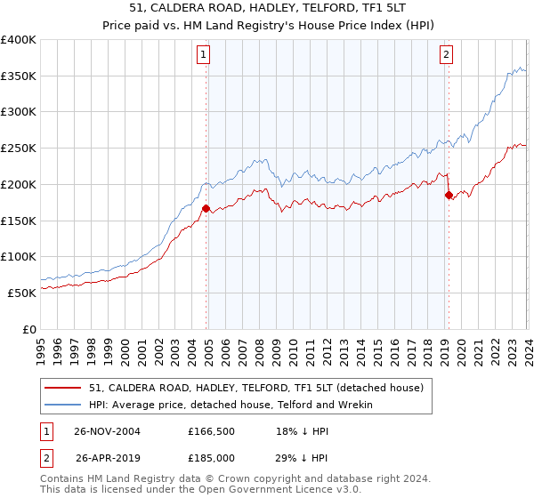 51, CALDERA ROAD, HADLEY, TELFORD, TF1 5LT: Price paid vs HM Land Registry's House Price Index