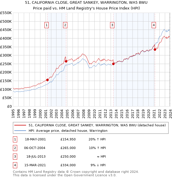 51, CALIFORNIA CLOSE, GREAT SANKEY, WARRINGTON, WA5 8WU: Price paid vs HM Land Registry's House Price Index