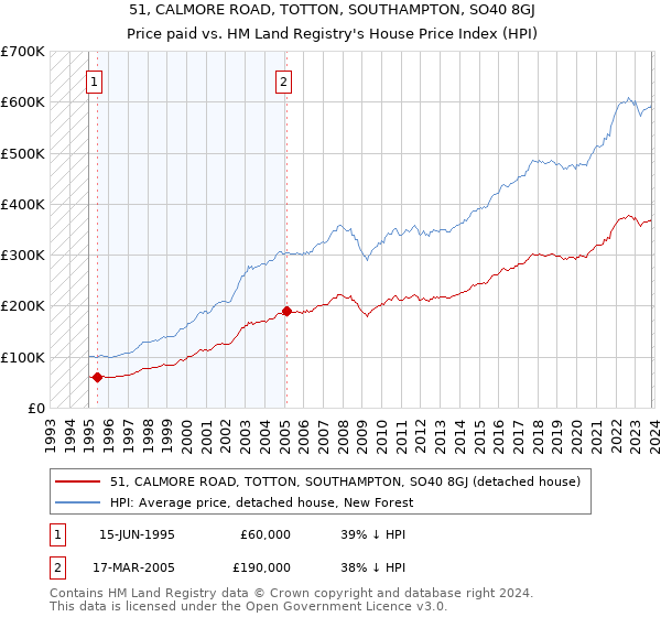 51, CALMORE ROAD, TOTTON, SOUTHAMPTON, SO40 8GJ: Price paid vs HM Land Registry's House Price Index