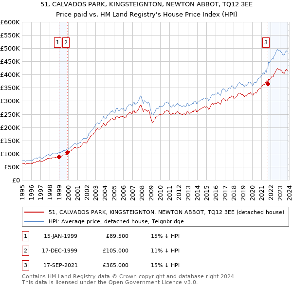 51, CALVADOS PARK, KINGSTEIGNTON, NEWTON ABBOT, TQ12 3EE: Price paid vs HM Land Registry's House Price Index