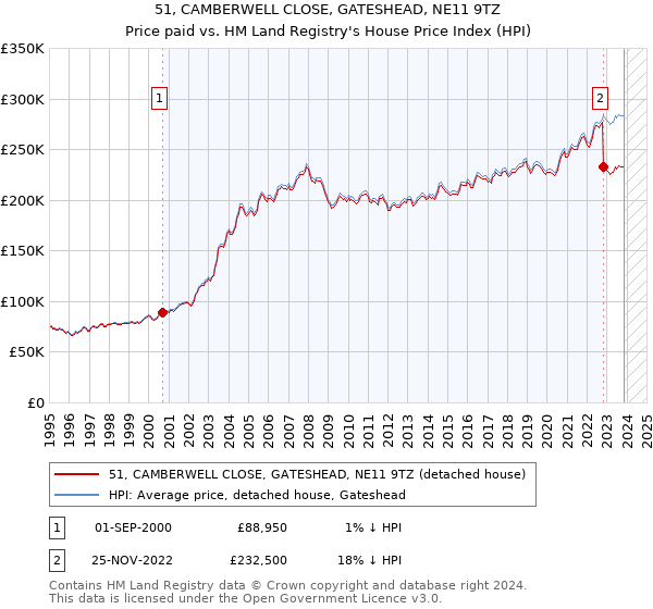 51, CAMBERWELL CLOSE, GATESHEAD, NE11 9TZ: Price paid vs HM Land Registry's House Price Index