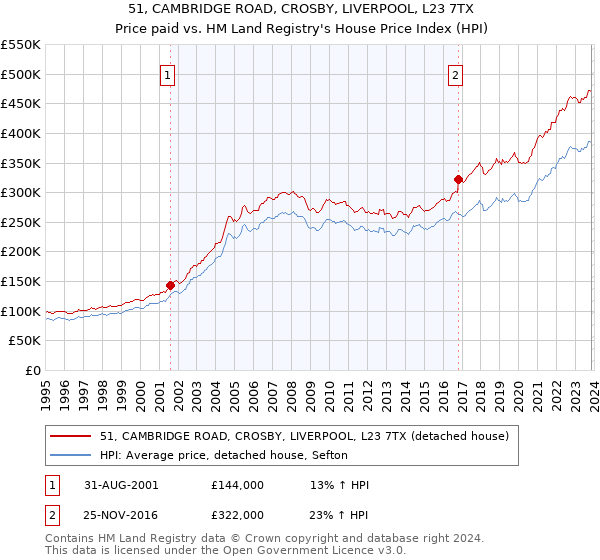 51, CAMBRIDGE ROAD, CROSBY, LIVERPOOL, L23 7TX: Price paid vs HM Land Registry's House Price Index