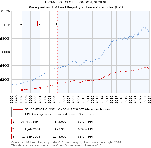 51, CAMELOT CLOSE, LONDON, SE28 0ET: Price paid vs HM Land Registry's House Price Index