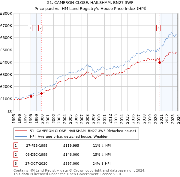 51, CAMERON CLOSE, HAILSHAM, BN27 3WF: Price paid vs HM Land Registry's House Price Index