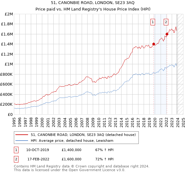 51, CANONBIE ROAD, LONDON, SE23 3AQ: Price paid vs HM Land Registry's House Price Index