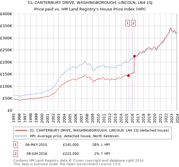 51, CANTERBURY DRIVE, WASHINGBOROUGH, LINCOLN, LN4 1SJ: Price paid vs HM Land Registry's House Price Index