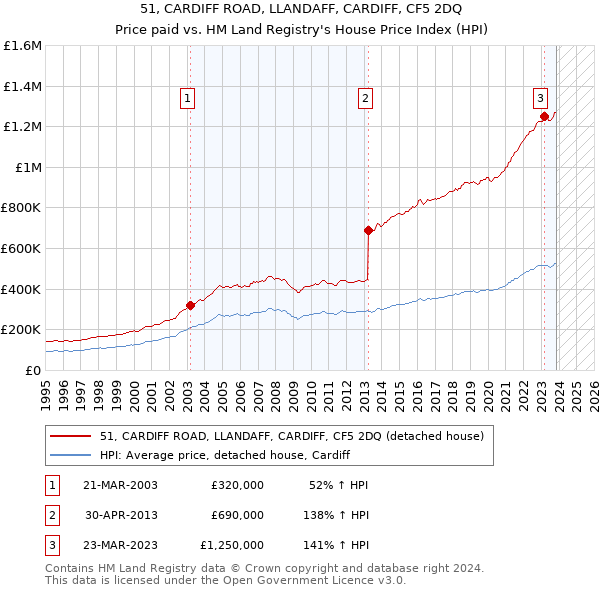 51, CARDIFF ROAD, LLANDAFF, CARDIFF, CF5 2DQ: Price paid vs HM Land Registry's House Price Index