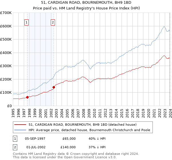 51, CARDIGAN ROAD, BOURNEMOUTH, BH9 1BD: Price paid vs HM Land Registry's House Price Index