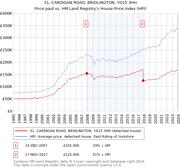 51, CARDIGAN ROAD, BRIDLINGTON, YO15 3HH: Price paid vs HM Land Registry's House Price Index