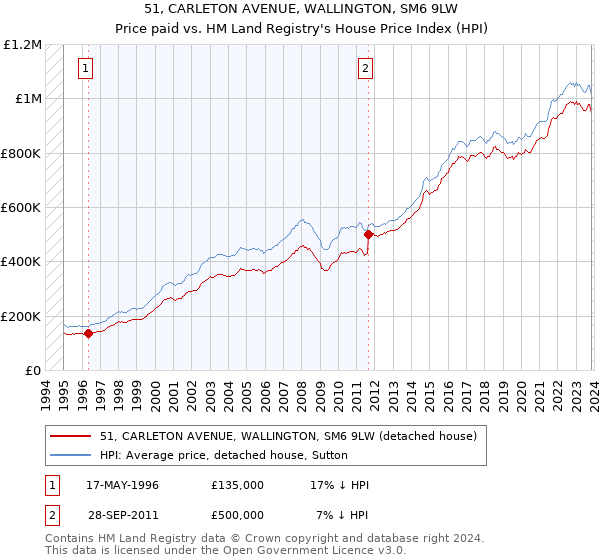 51, CARLETON AVENUE, WALLINGTON, SM6 9LW: Price paid vs HM Land Registry's House Price Index