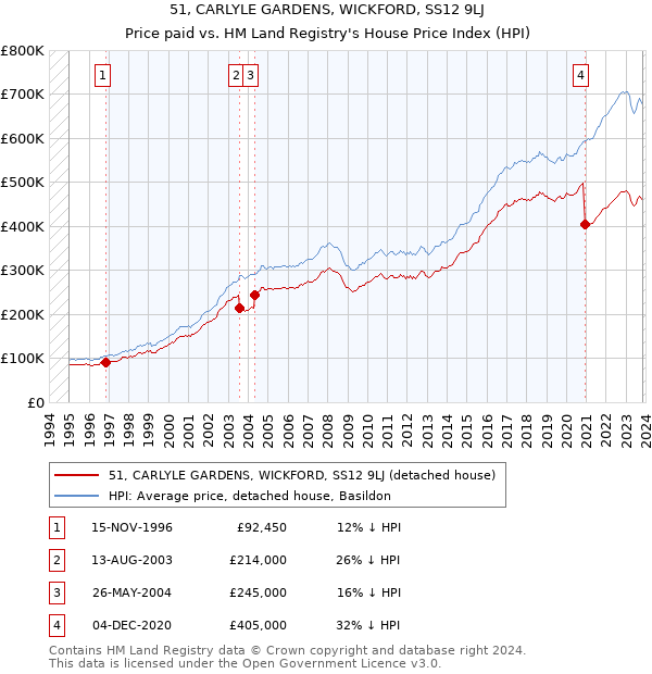 51, CARLYLE GARDENS, WICKFORD, SS12 9LJ: Price paid vs HM Land Registry's House Price Index