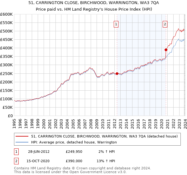 51, CARRINGTON CLOSE, BIRCHWOOD, WARRINGTON, WA3 7QA: Price paid vs HM Land Registry's House Price Index