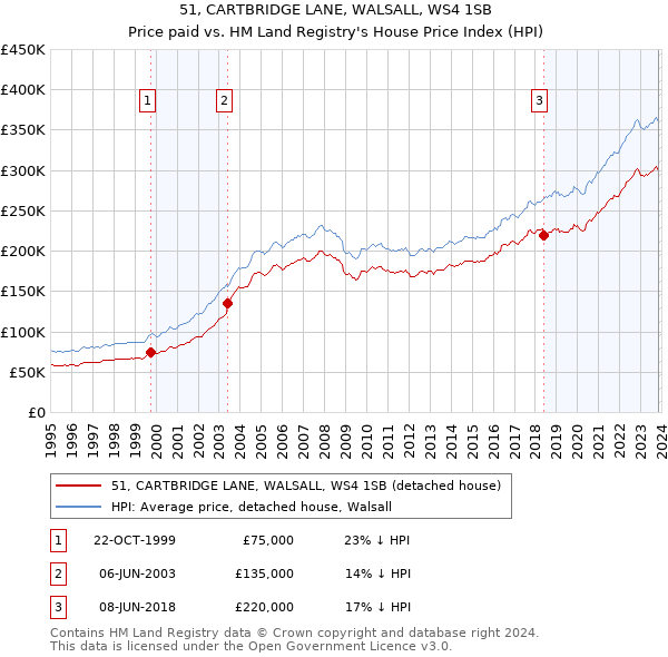 51, CARTBRIDGE LANE, WALSALL, WS4 1SB: Price paid vs HM Land Registry's House Price Index