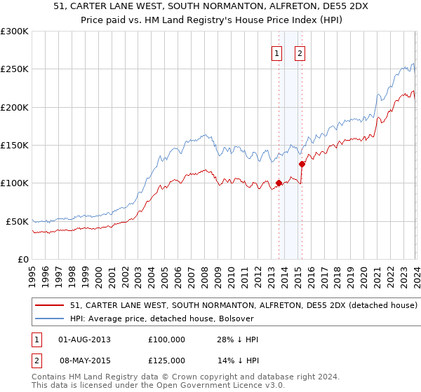 51, CARTER LANE WEST, SOUTH NORMANTON, ALFRETON, DE55 2DX: Price paid vs HM Land Registry's House Price Index