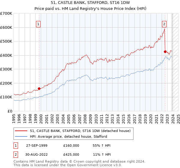 51, CASTLE BANK, STAFFORD, ST16 1DW: Price paid vs HM Land Registry's House Price Index