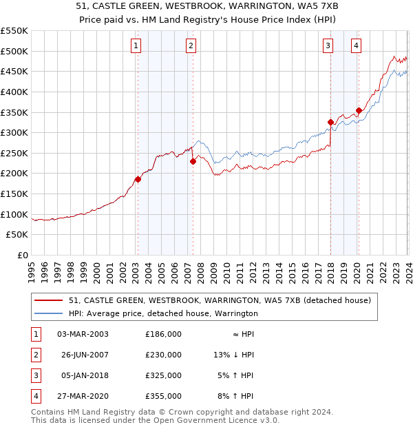 51, CASTLE GREEN, WESTBROOK, WARRINGTON, WA5 7XB: Price paid vs HM Land Registry's House Price Index