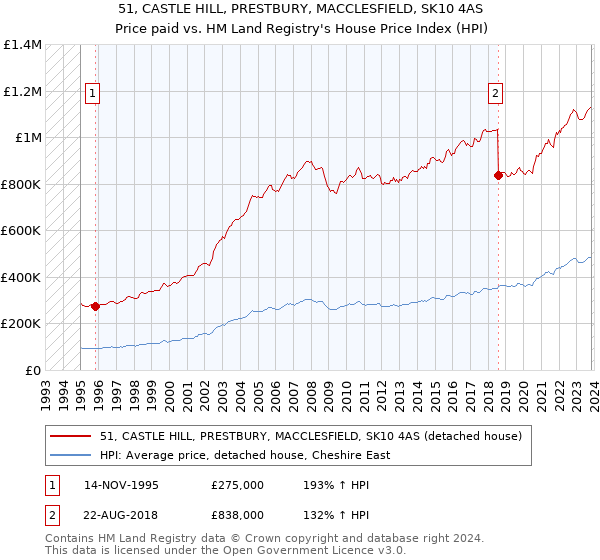 51, CASTLE HILL, PRESTBURY, MACCLESFIELD, SK10 4AS: Price paid vs HM Land Registry's House Price Index