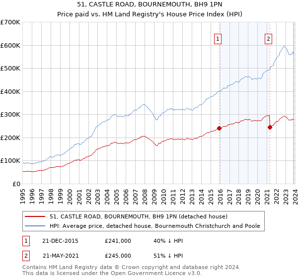 51, CASTLE ROAD, BOURNEMOUTH, BH9 1PN: Price paid vs HM Land Registry's House Price Index