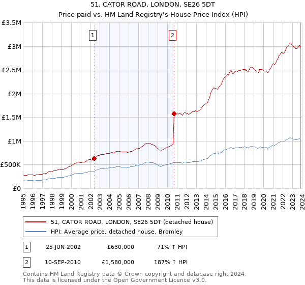 51, CATOR ROAD, LONDON, SE26 5DT: Price paid vs HM Land Registry's House Price Index