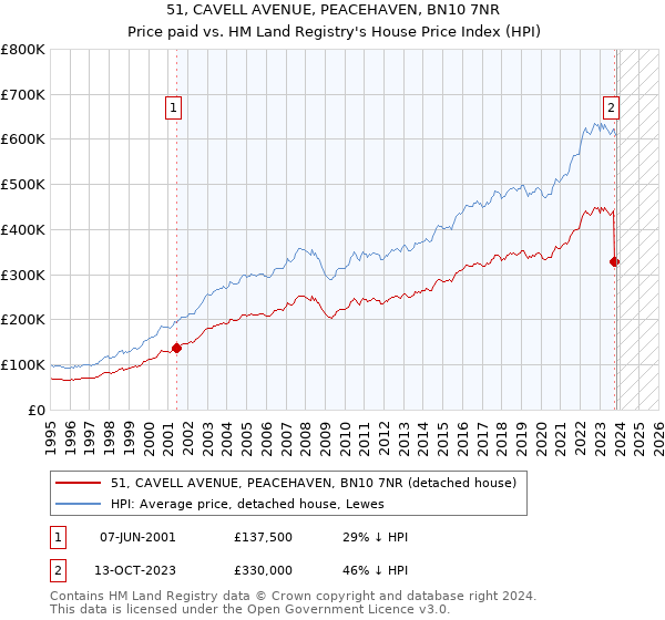 51, CAVELL AVENUE, PEACEHAVEN, BN10 7NR: Price paid vs HM Land Registry's House Price Index
