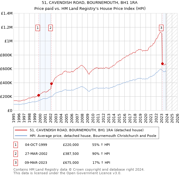 51, CAVENDISH ROAD, BOURNEMOUTH, BH1 1RA: Price paid vs HM Land Registry's House Price Index