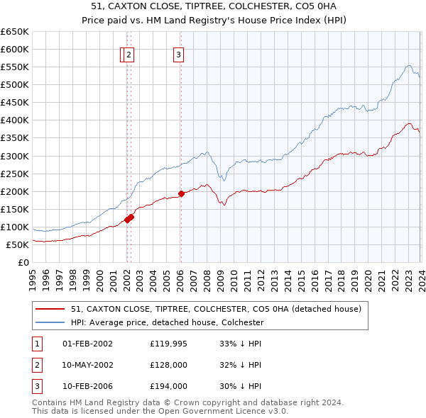 51, CAXTON CLOSE, TIPTREE, COLCHESTER, CO5 0HA: Price paid vs HM Land Registry's House Price Index