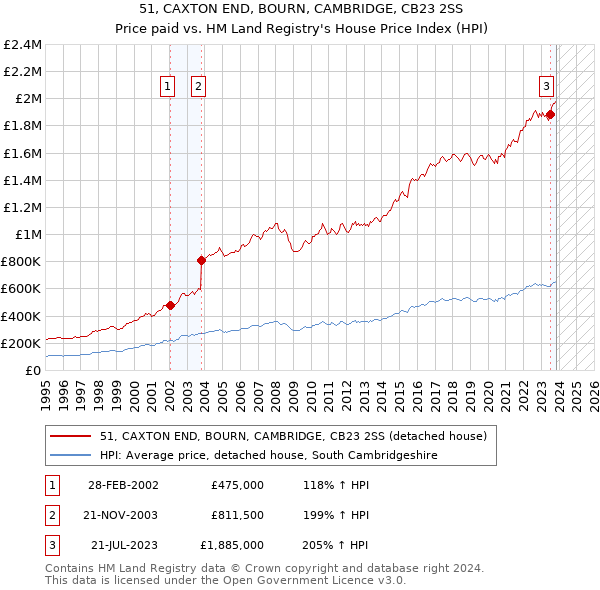 51, CAXTON END, BOURN, CAMBRIDGE, CB23 2SS: Price paid vs HM Land Registry's House Price Index
