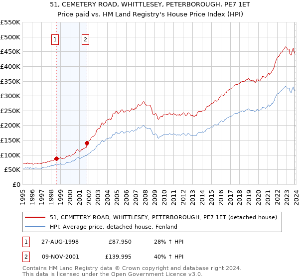 51, CEMETERY ROAD, WHITTLESEY, PETERBOROUGH, PE7 1ET: Price paid vs HM Land Registry's House Price Index