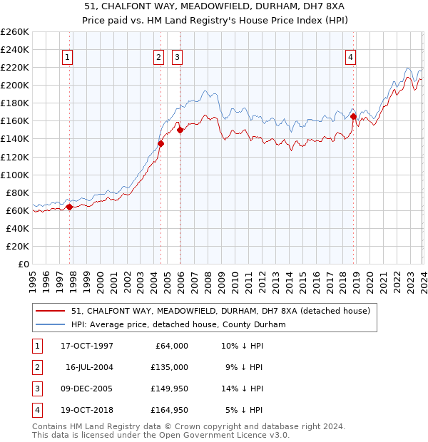 51, CHALFONT WAY, MEADOWFIELD, DURHAM, DH7 8XA: Price paid vs HM Land Registry's House Price Index