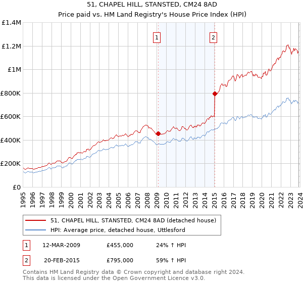 51, CHAPEL HILL, STANSTED, CM24 8AD: Price paid vs HM Land Registry's House Price Index