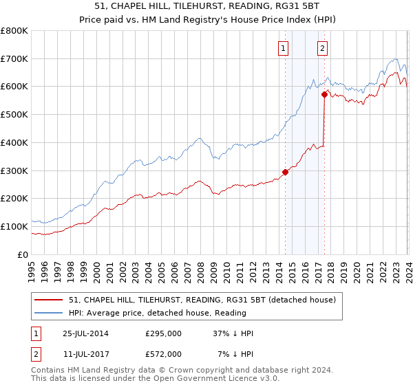 51, CHAPEL HILL, TILEHURST, READING, RG31 5BT: Price paid vs HM Land Registry's House Price Index
