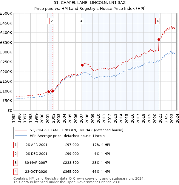 51, CHAPEL LANE, LINCOLN, LN1 3AZ: Price paid vs HM Land Registry's House Price Index