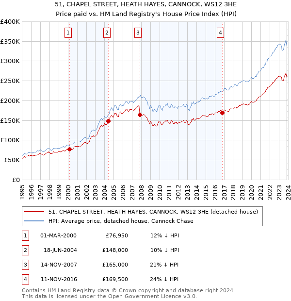 51, CHAPEL STREET, HEATH HAYES, CANNOCK, WS12 3HE: Price paid vs HM Land Registry's House Price Index