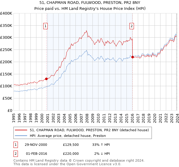 51, CHAPMAN ROAD, FULWOOD, PRESTON, PR2 8NY: Price paid vs HM Land Registry's House Price Index