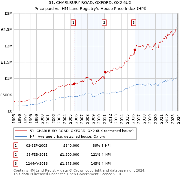 51, CHARLBURY ROAD, OXFORD, OX2 6UX: Price paid vs HM Land Registry's House Price Index